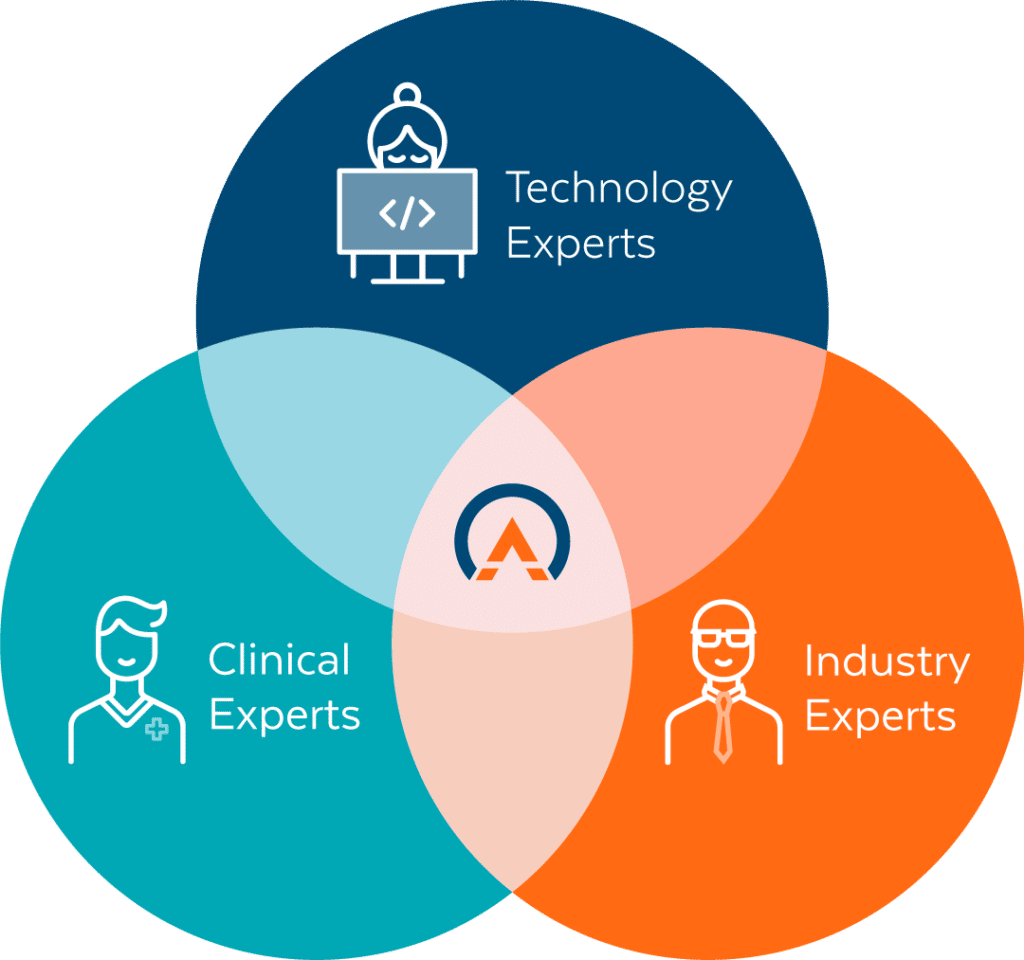 A Venn diagram showing Advent Health Partners at the center of technology, industry, and clinical expertise.